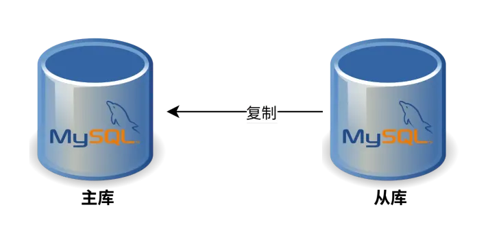 基于 MySQL 主从复制实现配置数据与测试数据分离的架构设计